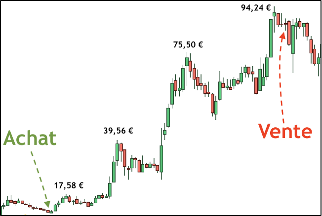 Cours boursier Adocia 2014-2015, +541 % en 18 mois