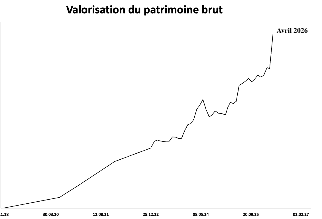 Évolution exponentielle du patrimoine de Clément Brilland depuis 2018